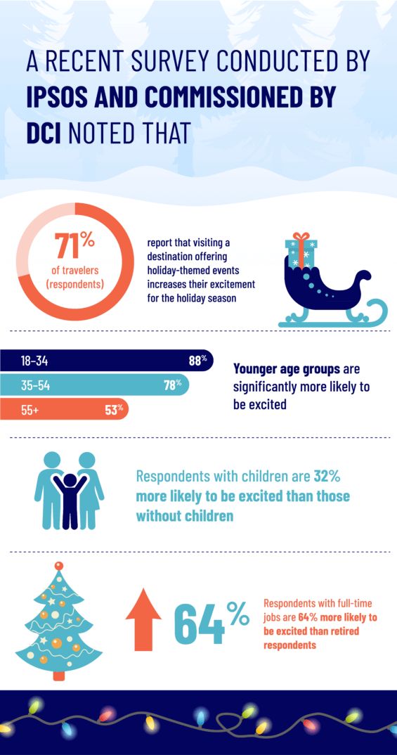 Ipsos and DCI holiday travel survey infographic